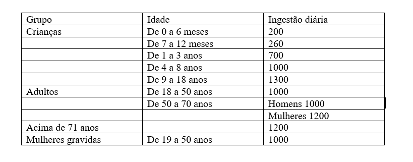 tabela min Cálcio. Para que é usado pelo corpo?